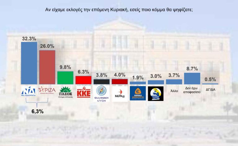 Δημοσκόπηση Interview: Στο 6,3% η διαφορά ΝΔ – ΣΥΡΙΖΑ!