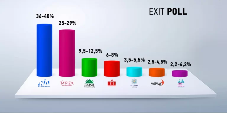 Exit poll εκλογές 2023: Θρίαμβος ΝΔ, προηγείται με 11 μονάδες του ΣΥΡΙΖΑ -Τα ποσοστά όλων των κομμάτων